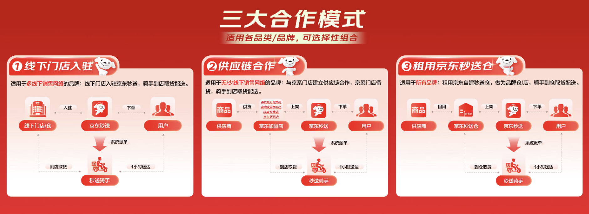多种合作模式任选，满足各类商家合作需求，京东全场景助力品牌上“秒送”